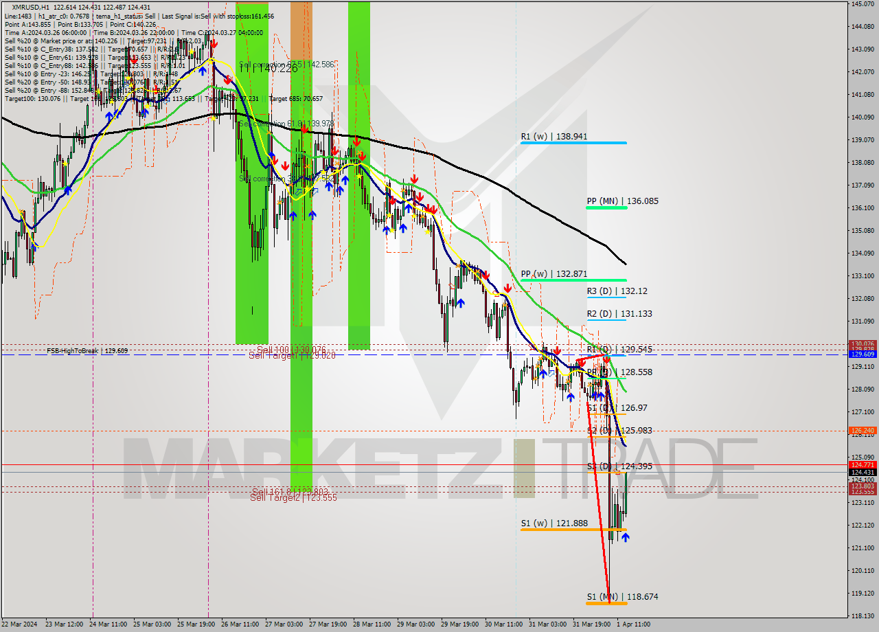 XMRUSD MultiTimeframe analysis at date 2024.04.01 14:33