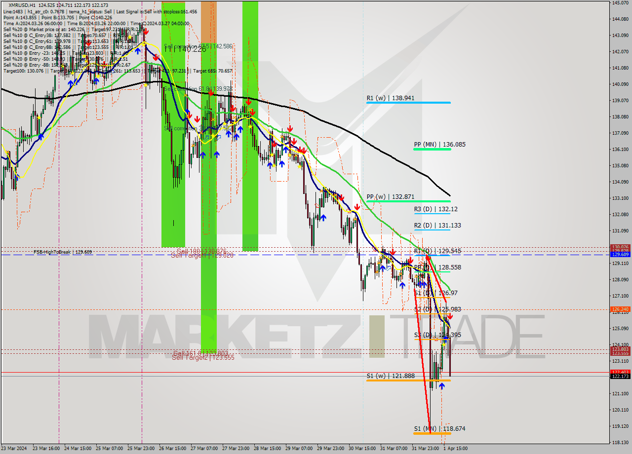 XMRUSD MultiTimeframe analysis at date 2024.04.01 18:13