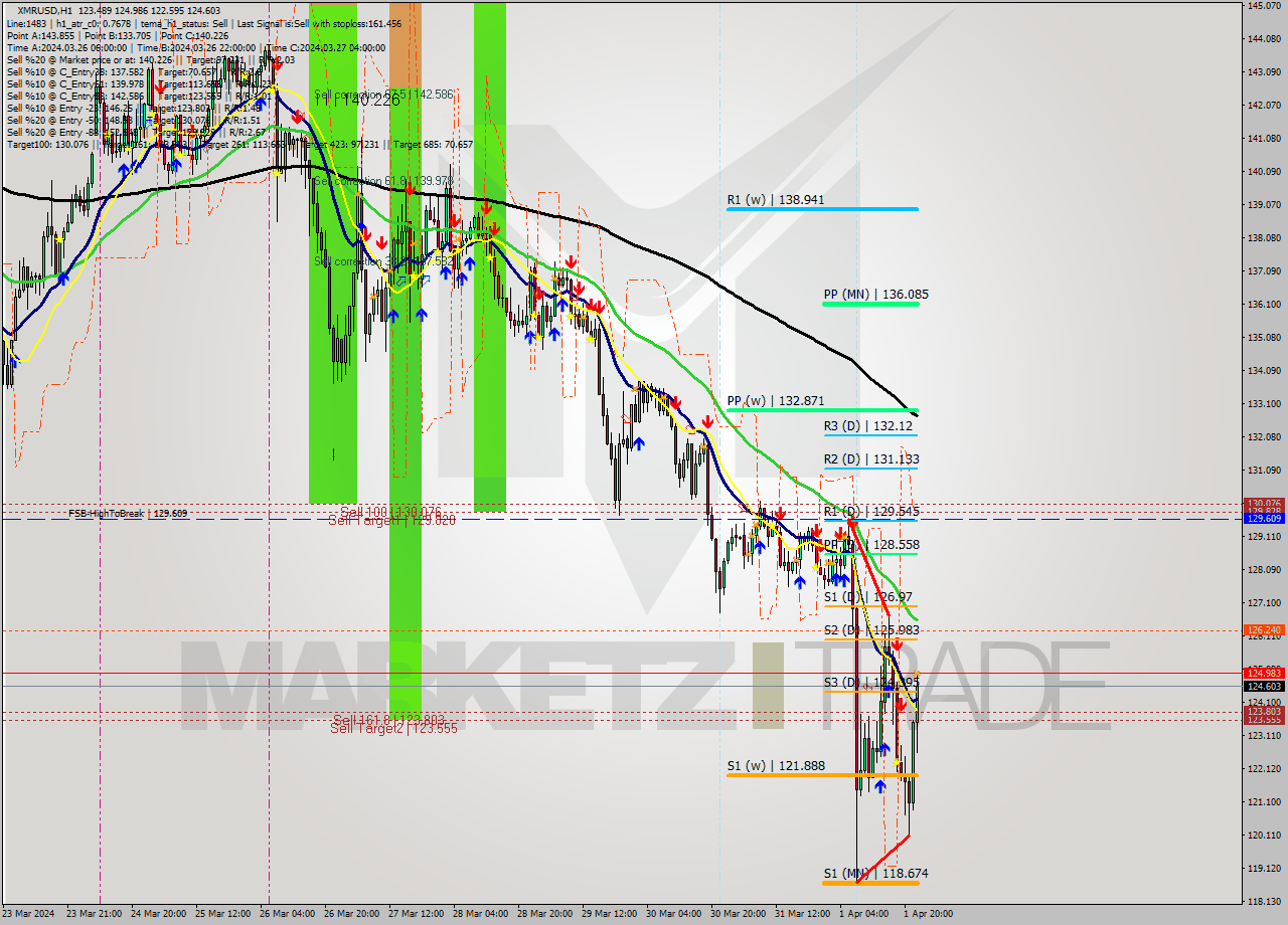 XMRUSD MultiTimeframe analysis at date 2024.04.01 23:00