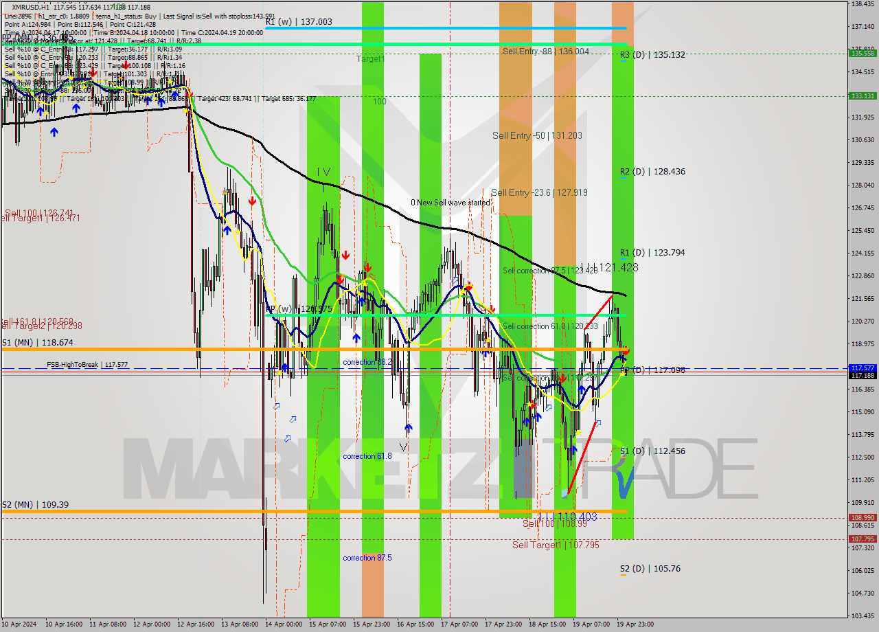 XMRUSD MultiTimeframe analysis at date 2024.04.20 02:01