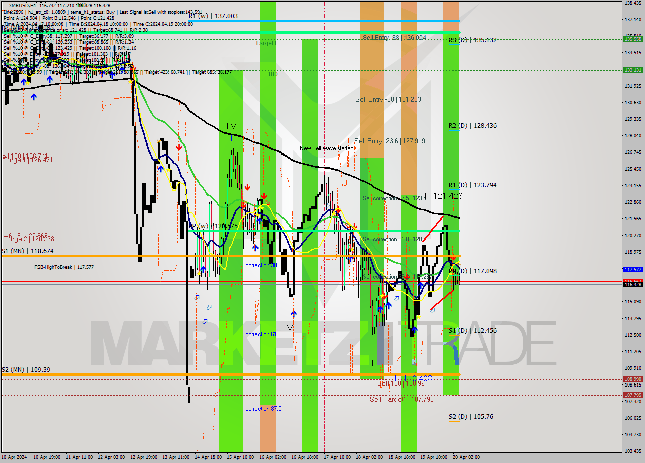 XMRUSD MultiTimeframe analysis at date 2024.04.20 05:34