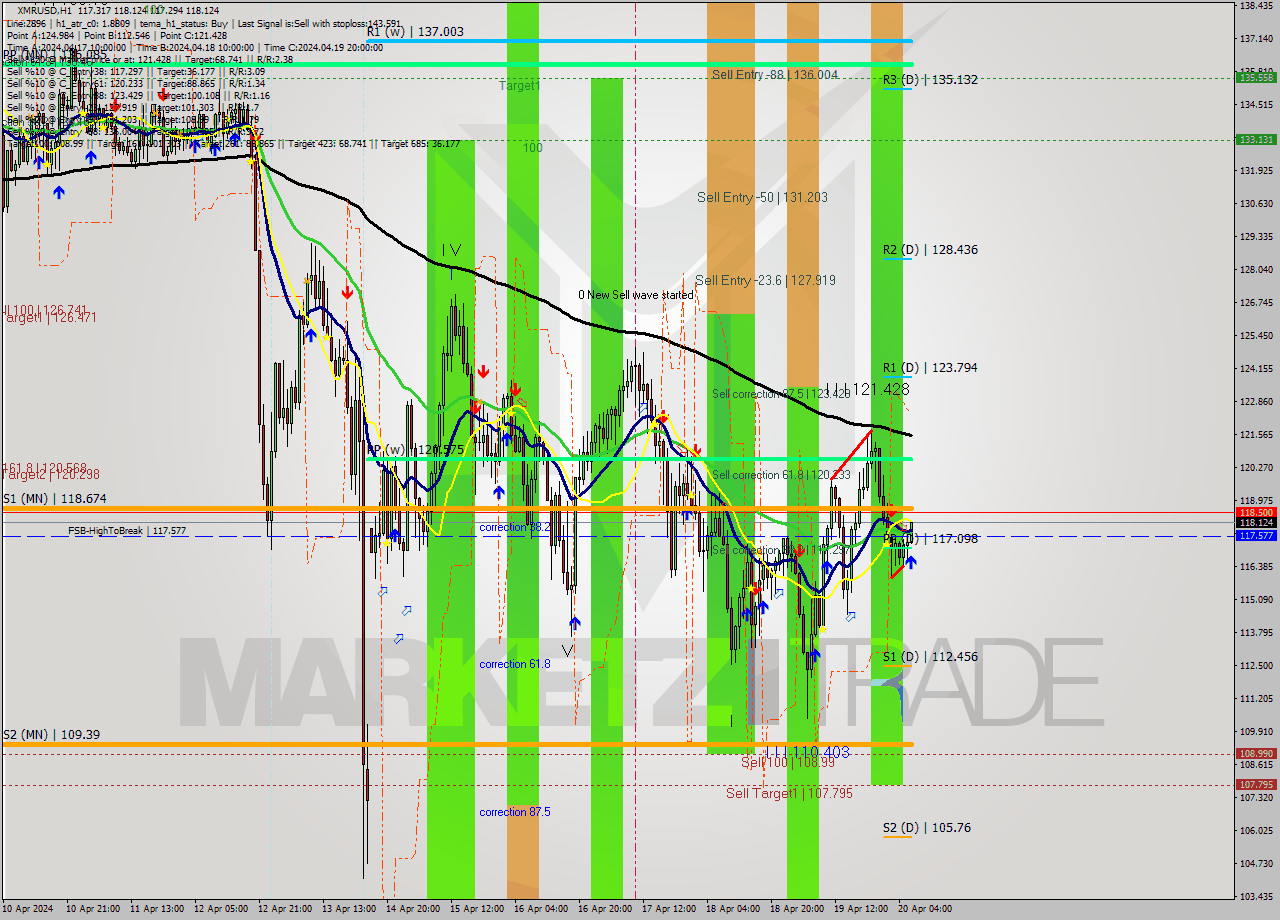 XMRUSD MultiTimeframe analysis at date 2024.04.20 07:20
