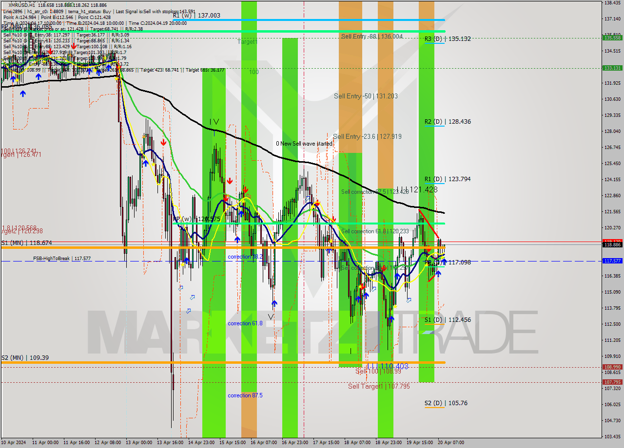 XMRUSD MultiTimeframe analysis at date 2024.04.20 10:00