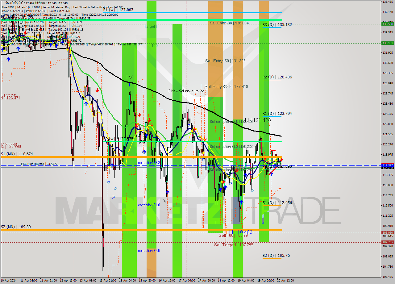XMRUSD MultiTimeframe analysis at date 2024.04.20 15:03