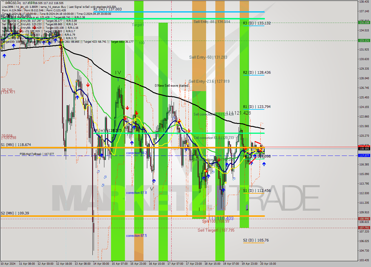 XMRUSD MultiTimeframe analysis at date 2024.04.20 18:53