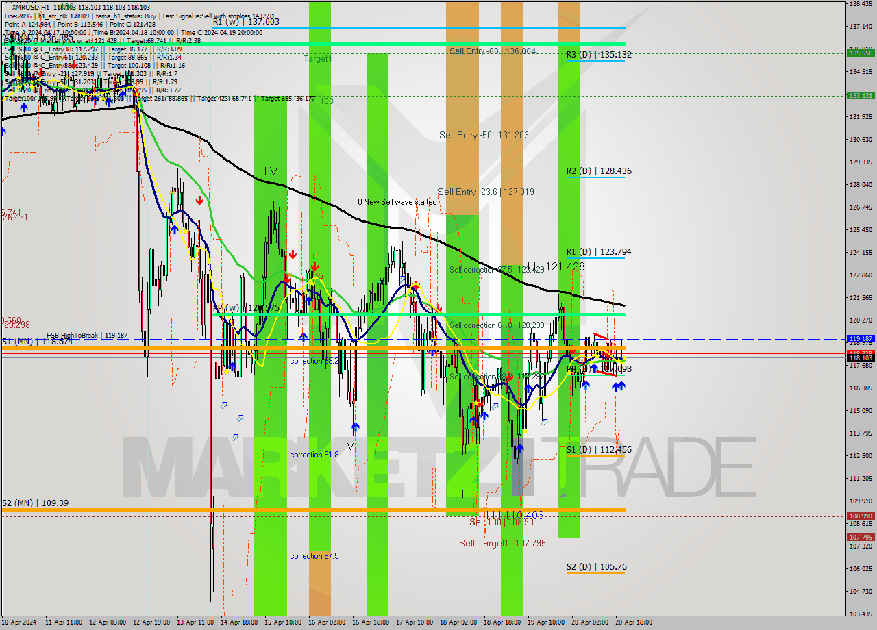 XMRUSD MultiTimeframe analysis at date 2024.04.20 21:00