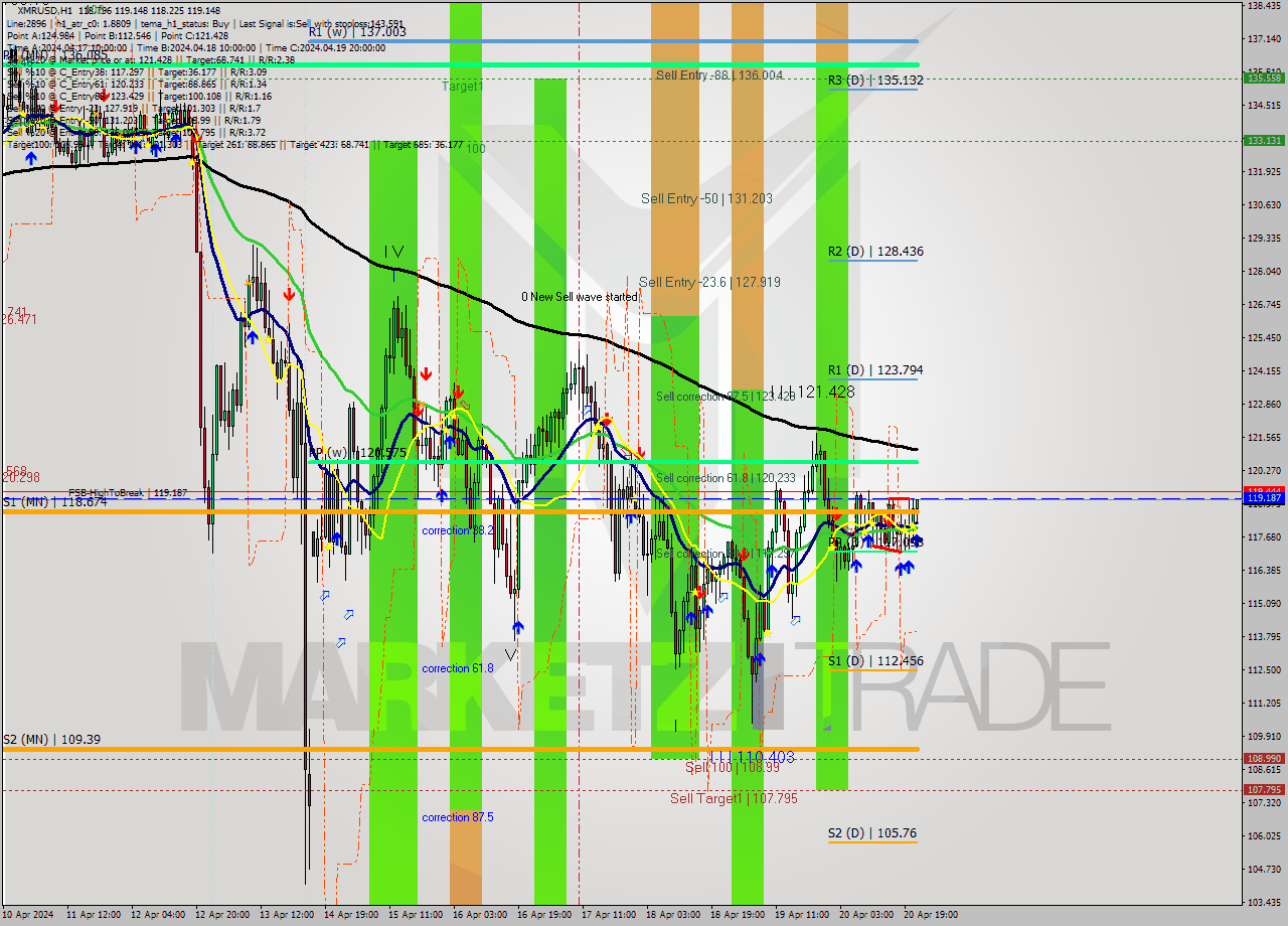 XMRUSD MultiTimeframe analysis at date 2024.04.20 22:58
