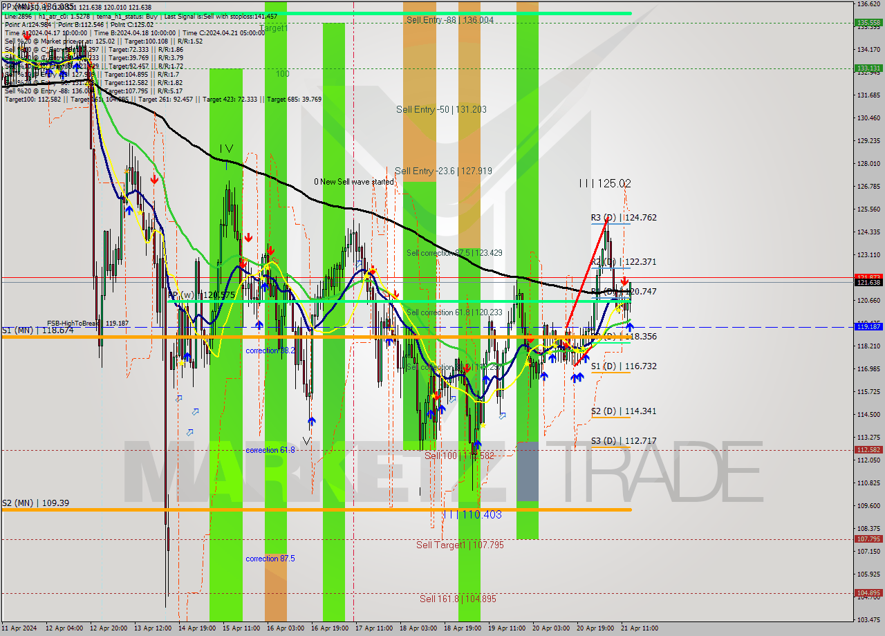 XMRUSD MultiTimeframe analysis at date 2024.04.21 14:50