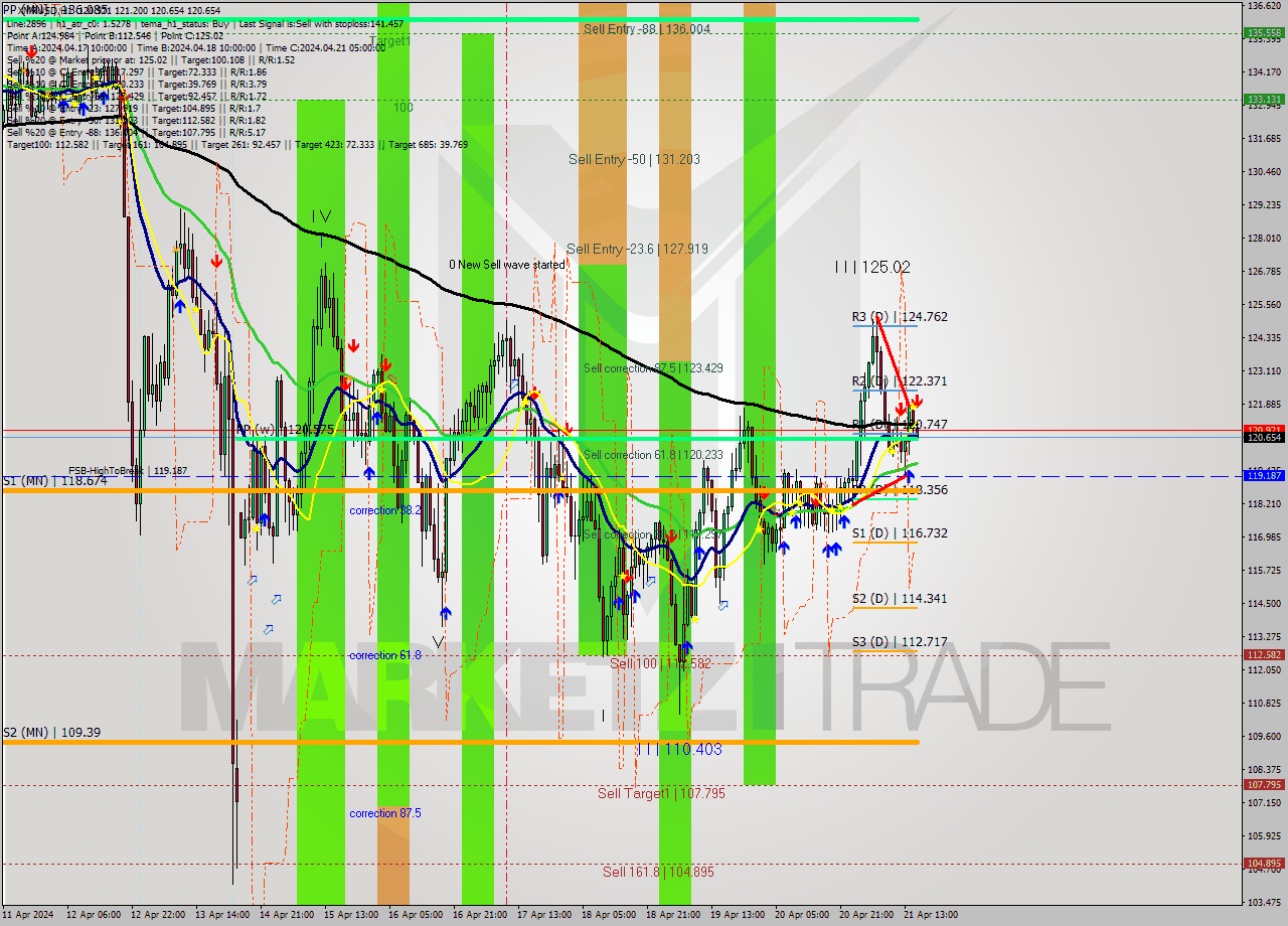 XMRUSD MultiTimeframe analysis at date 2024.04.21 17:38