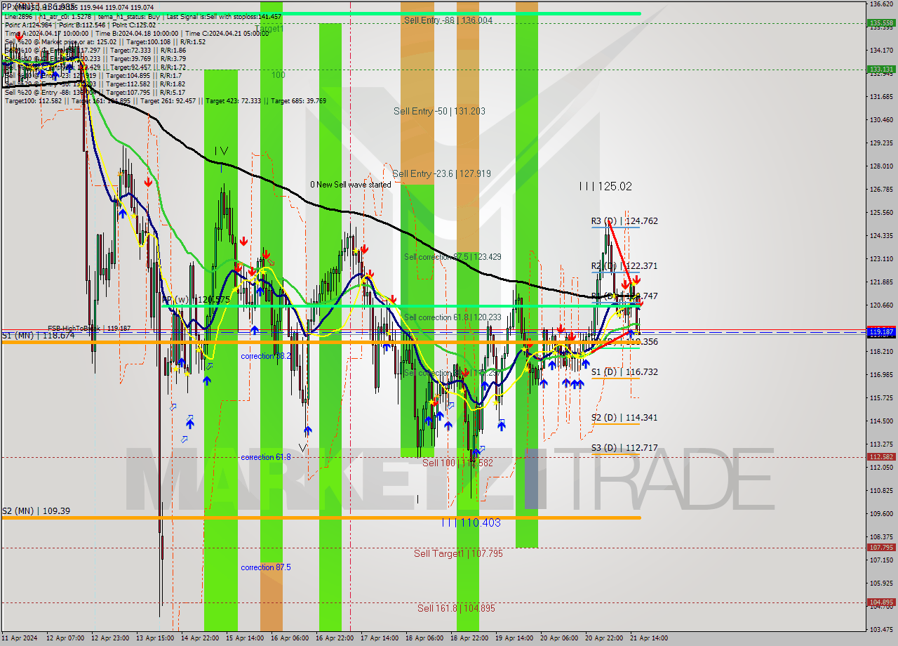 XMRUSD MultiTimeframe analysis at date 2024.04.21 17:50