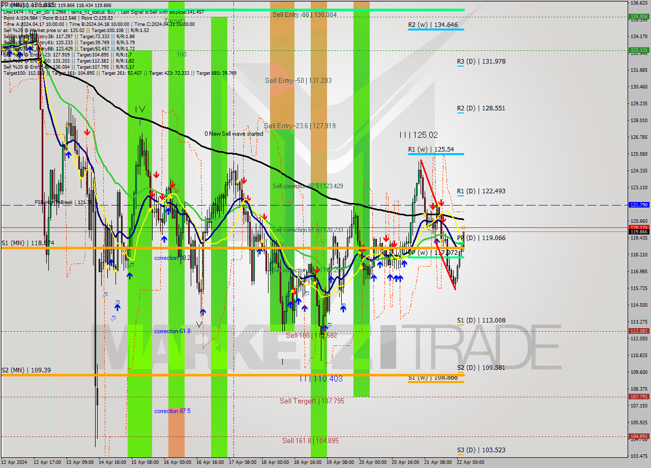 XMRUSD MultiTimeframe analysis at date 2024.04.22 03:09