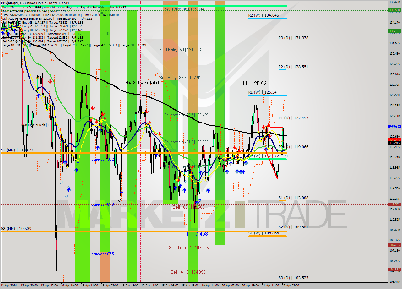 XMRUSD MultiTimeframe analysis at date 2024.04.22 06:06