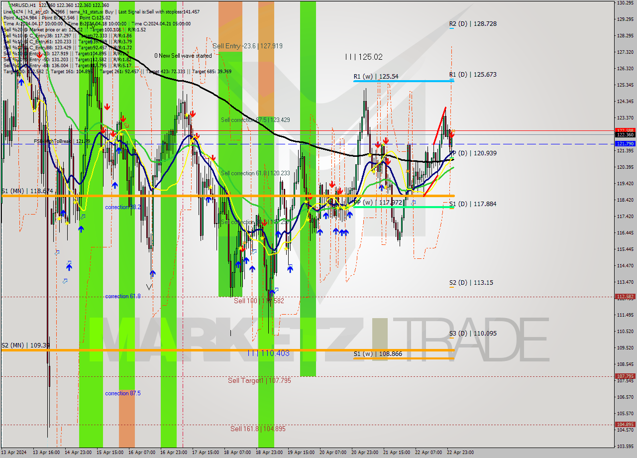 XMRUSD MultiTimeframe analysis at date 2024.04.23 02:00