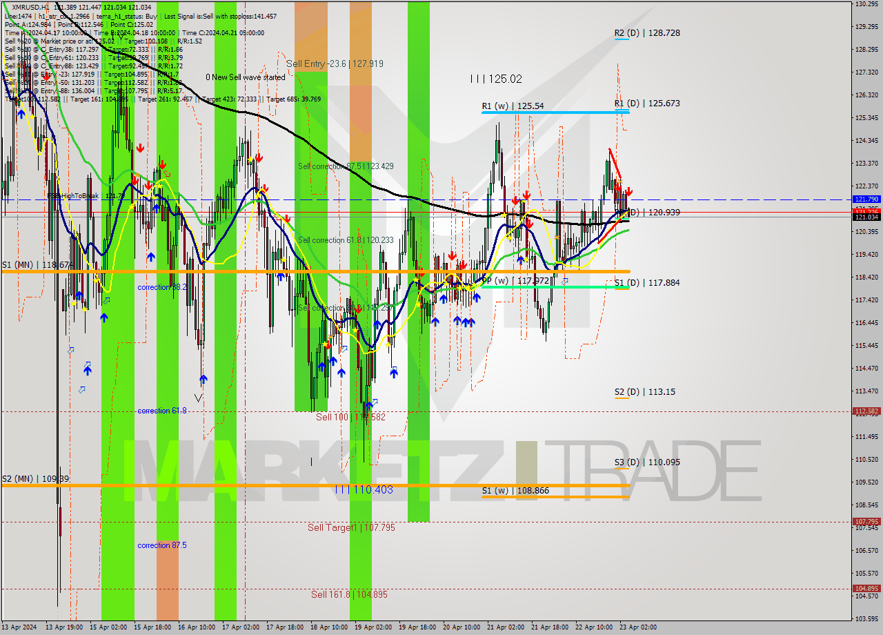 XMRUSD MultiTimeframe analysis at date 2024.04.23 05:05