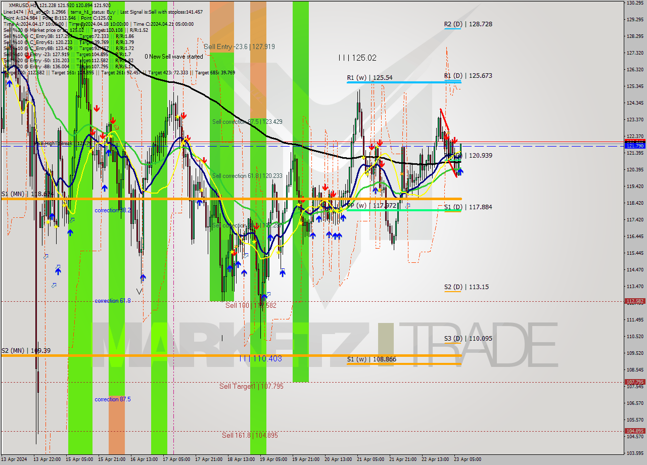XMRUSD MultiTimeframe analysis at date 2024.04.23 08:29