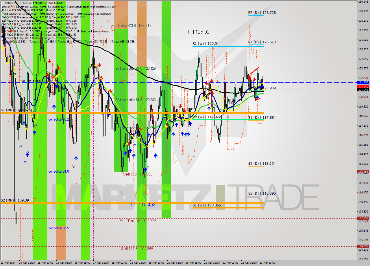 XMRUSD MultiTimeframe analysis at date 2024.04.23 13:00