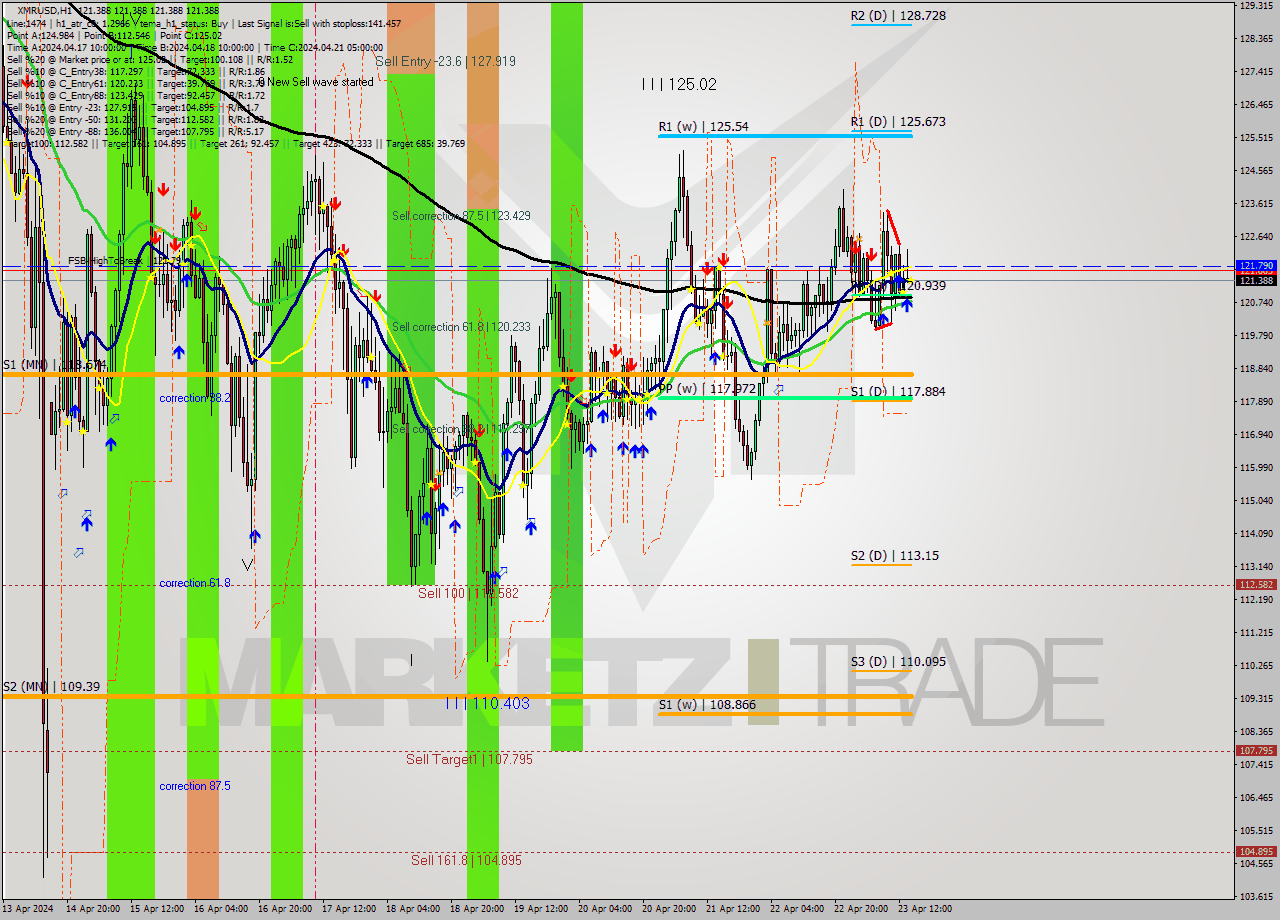 XMRUSD MultiTimeframe analysis at date 2024.04.23 15:00