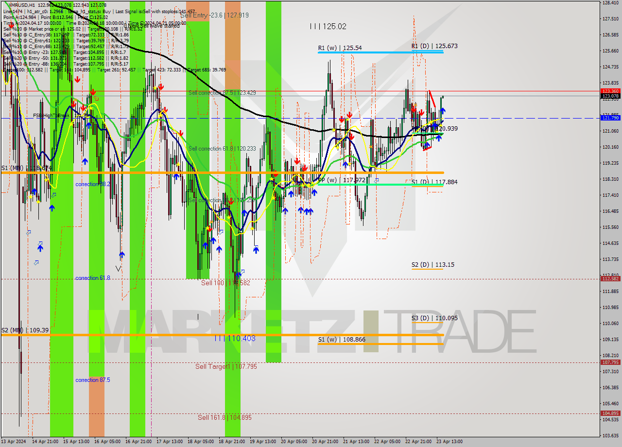 XMRUSD MultiTimeframe analysis at date 2024.04.23 16:00