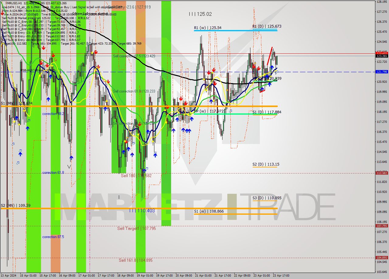 XMRUSD MultiTimeframe analysis at date 2024.04.23 20:23