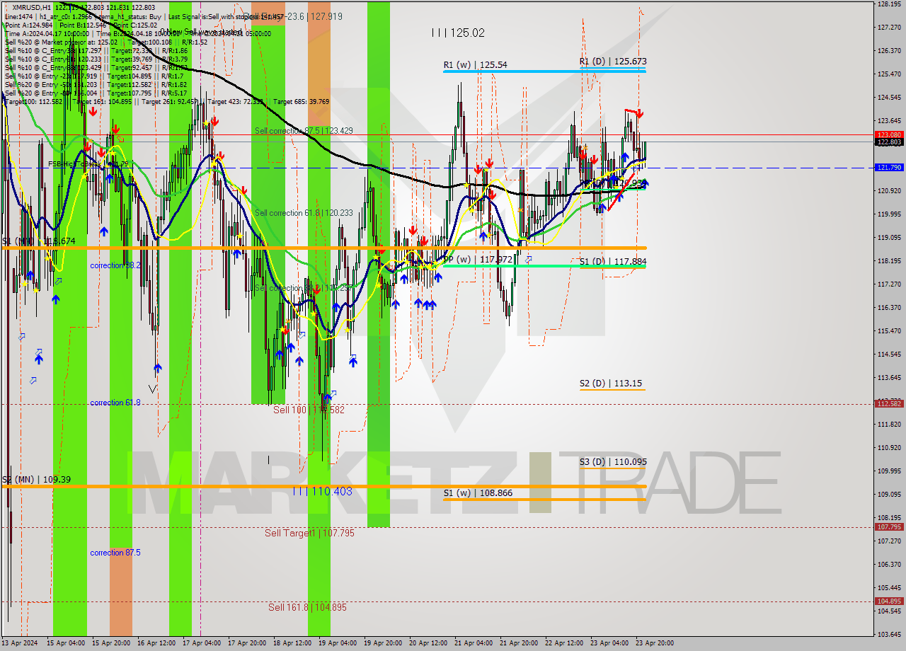 XMRUSD MultiTimeframe analysis at date 2024.04.23 23:54