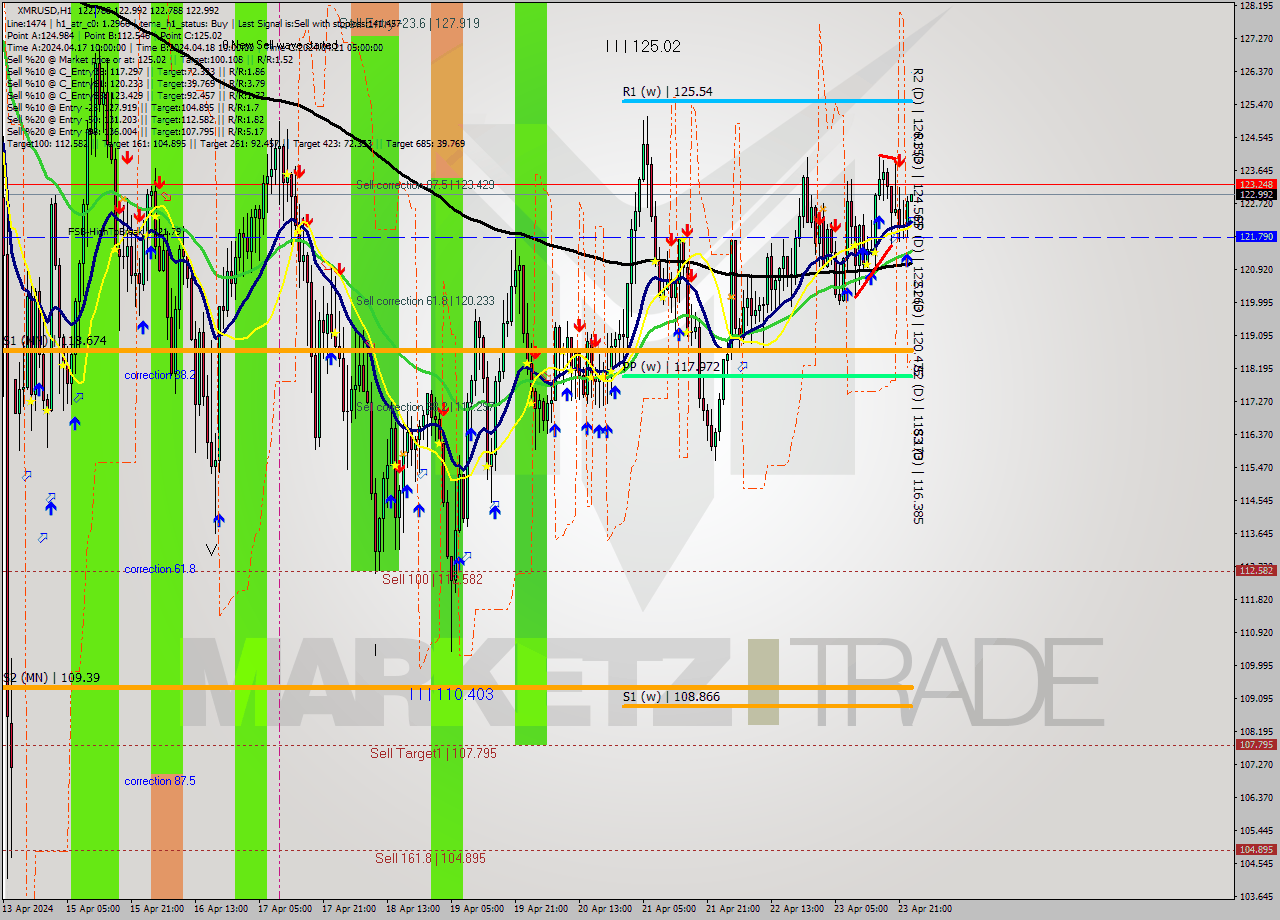 XMRUSD MultiTimeframe analysis at date 2024.04.24 00:05