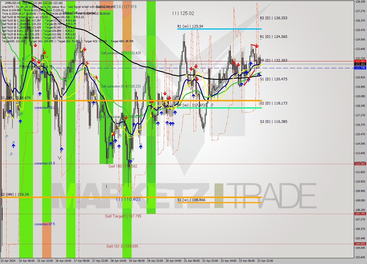 XMRUSD MultiTimeframe analysis at date 2024.04.24 01:00