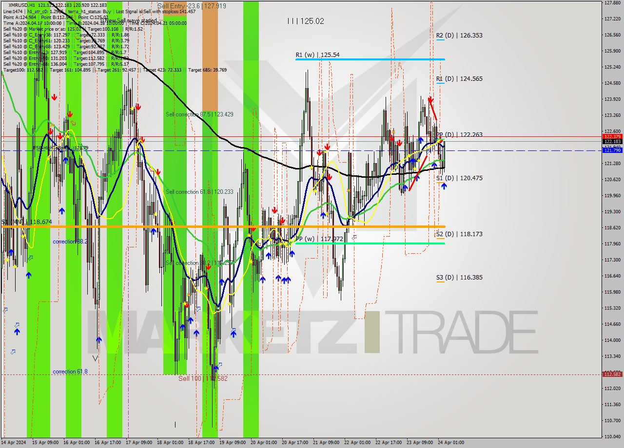 XMRUSD MultiTimeframe analysis at date 2024.04.24 04:46