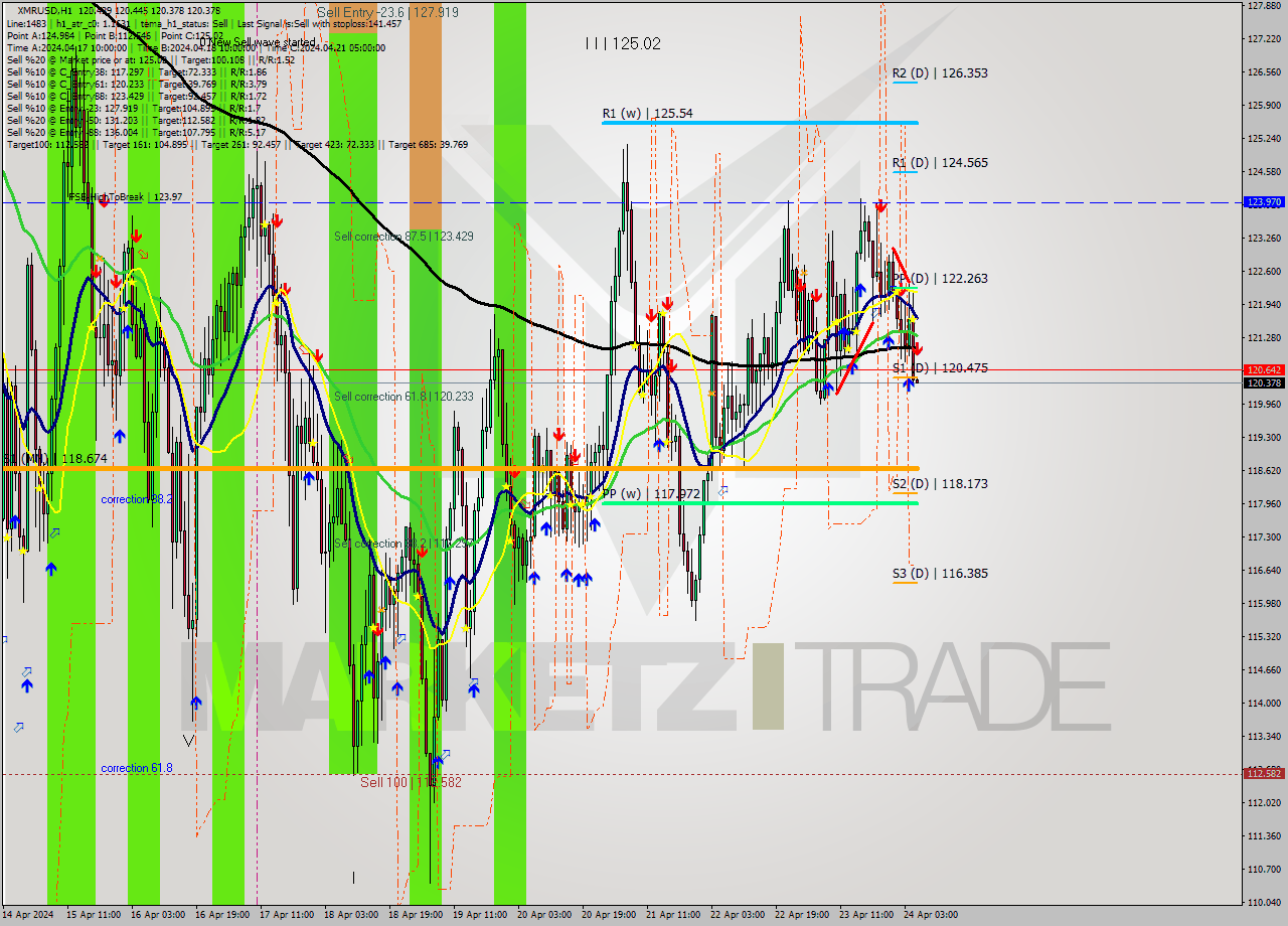 XMRUSD MultiTimeframe analysis at date 2024.04.24 06:00