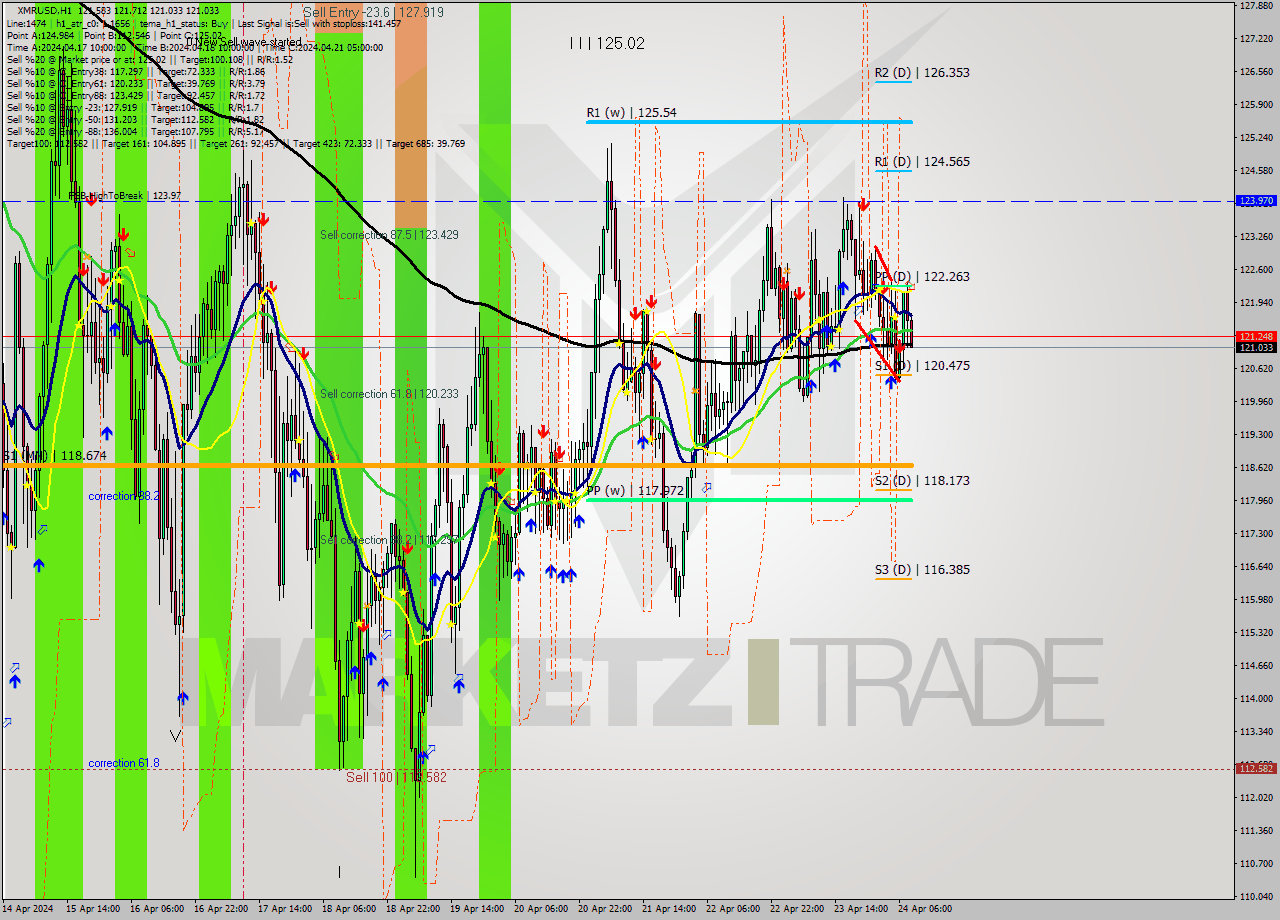 XMRUSD MultiTimeframe analysis at date 2024.04.24 09:24