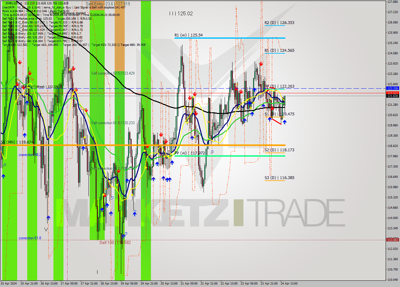 XMRUSD MultiTimeframe analysis at date 2024.04.24 16:51