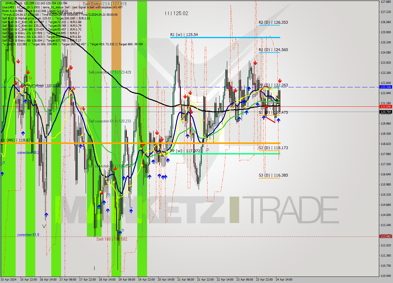 XMRUSD MultiTimeframe analysis at date 2024.04.24 17:34