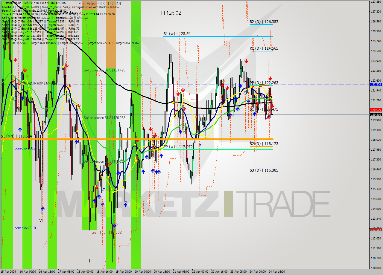 XMRUSD MultiTimeframe analysis at date 2024.04.24 19:00