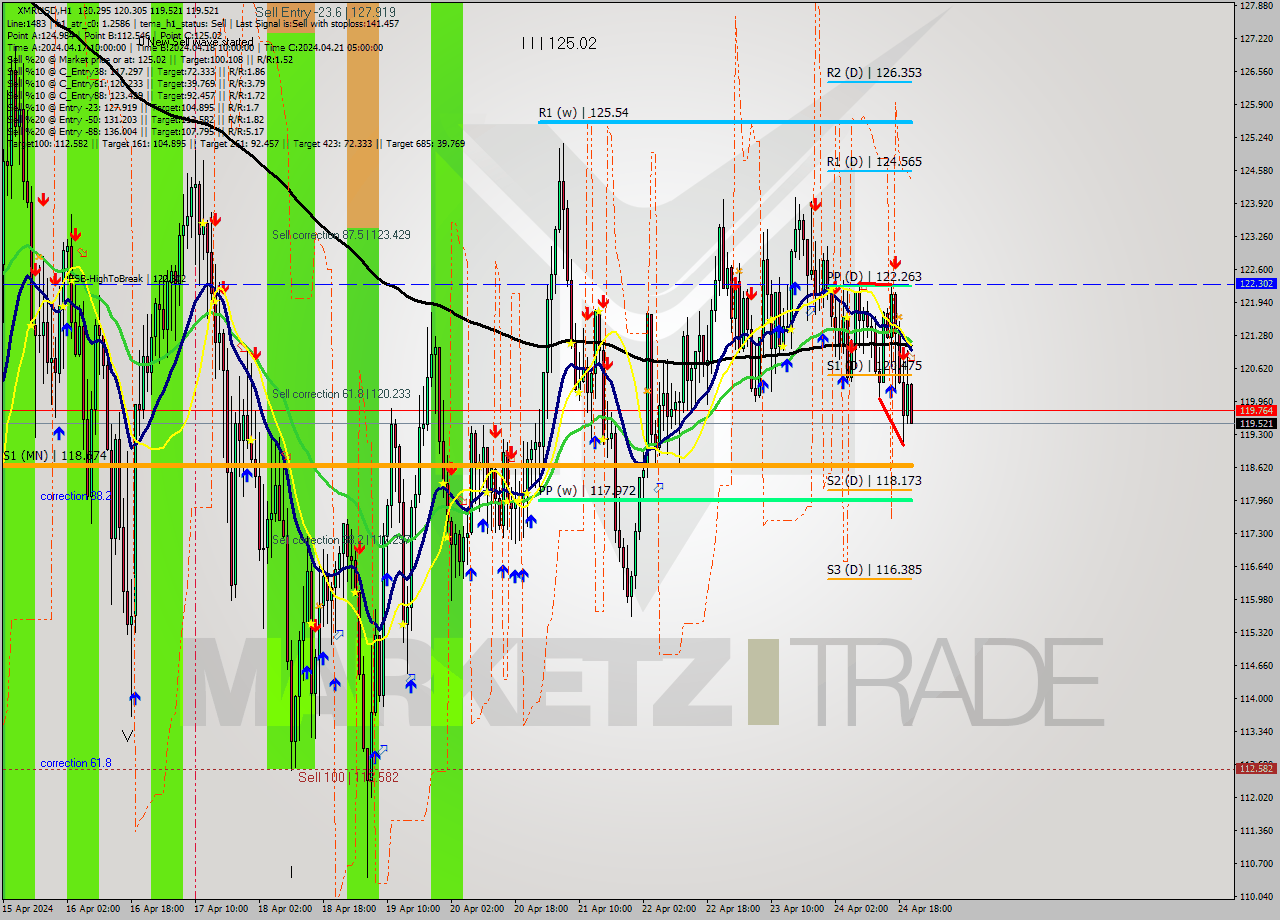 XMRUSD MultiTimeframe analysis at date 2024.04.24 21:21