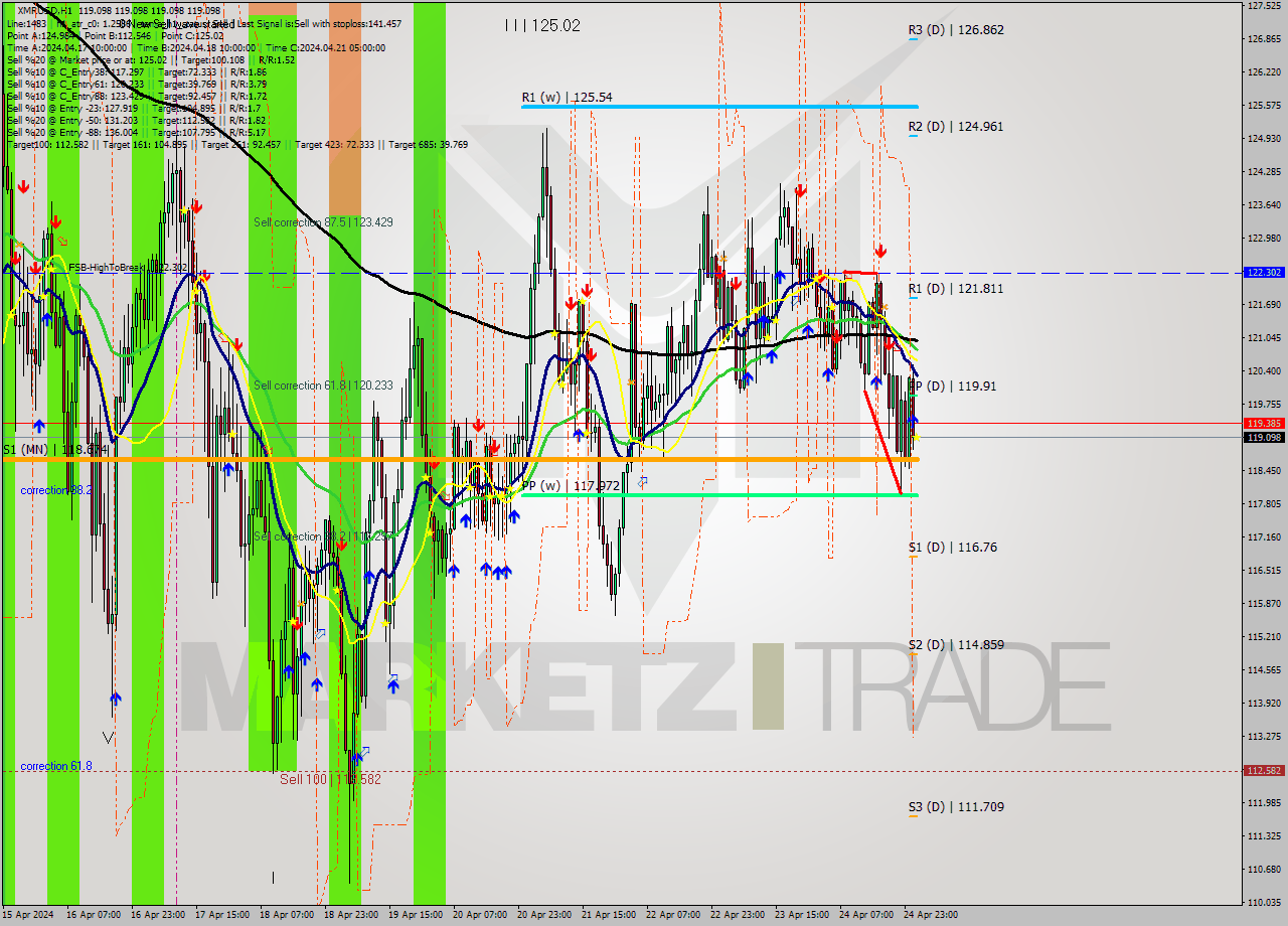 XMRUSD MultiTimeframe analysis at date 2024.04.25 02:00