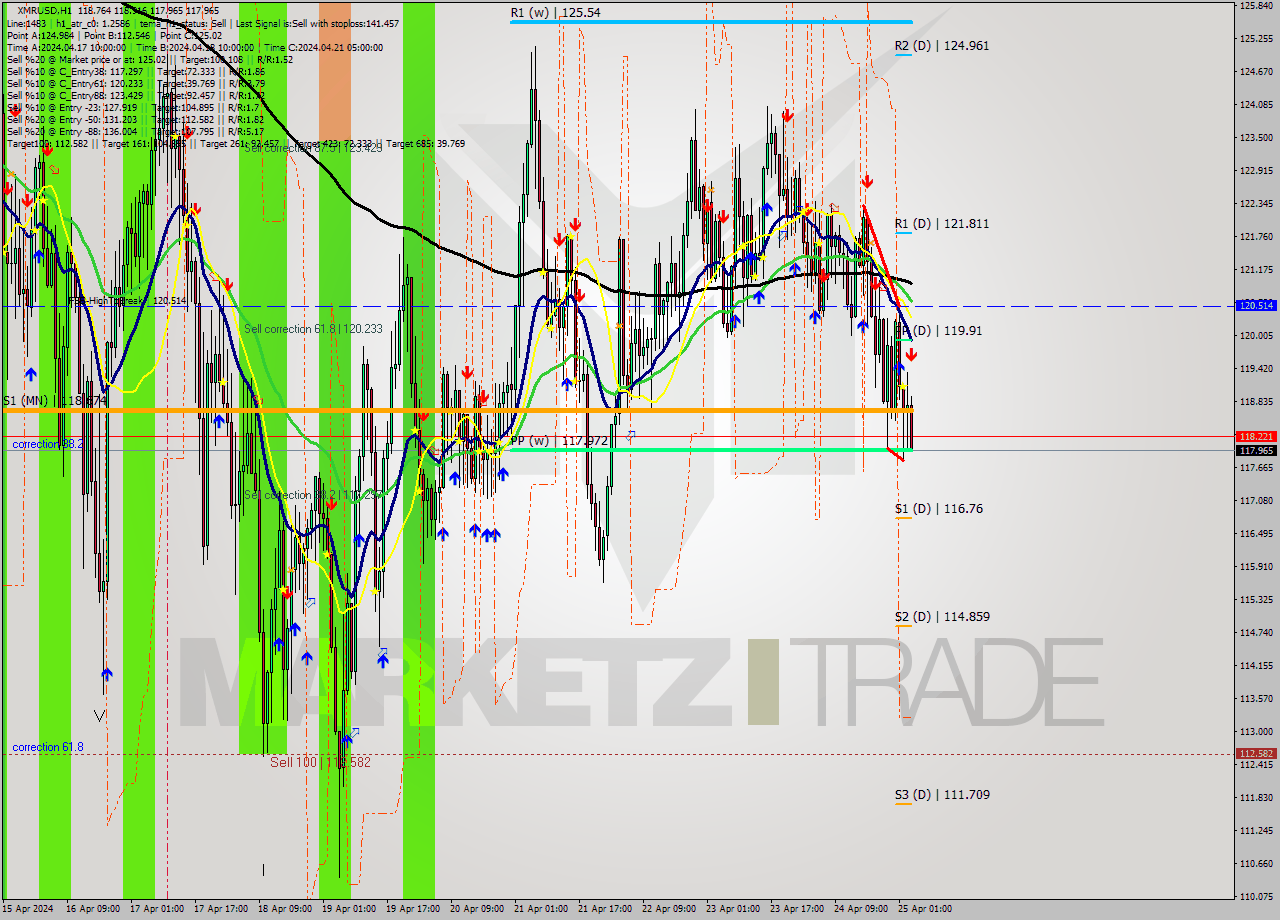 XMRUSD MultiTimeframe analysis at date 2024.04.25 04:18