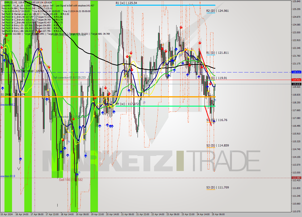 XMRUSD MultiTimeframe analysis at date 2024.04.25 09:06