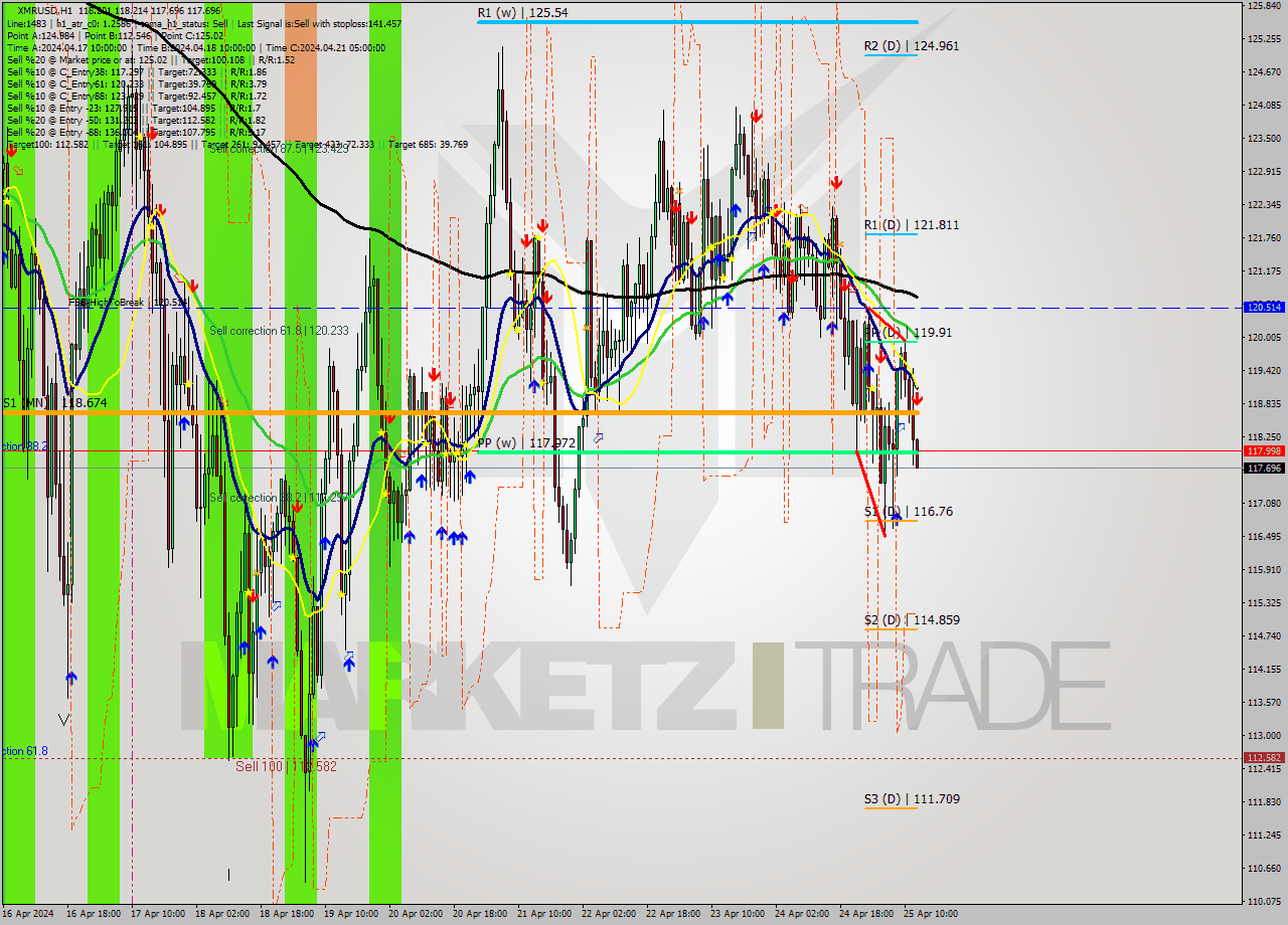 XMRUSD MultiTimeframe analysis at date 2024.04.25 13:10