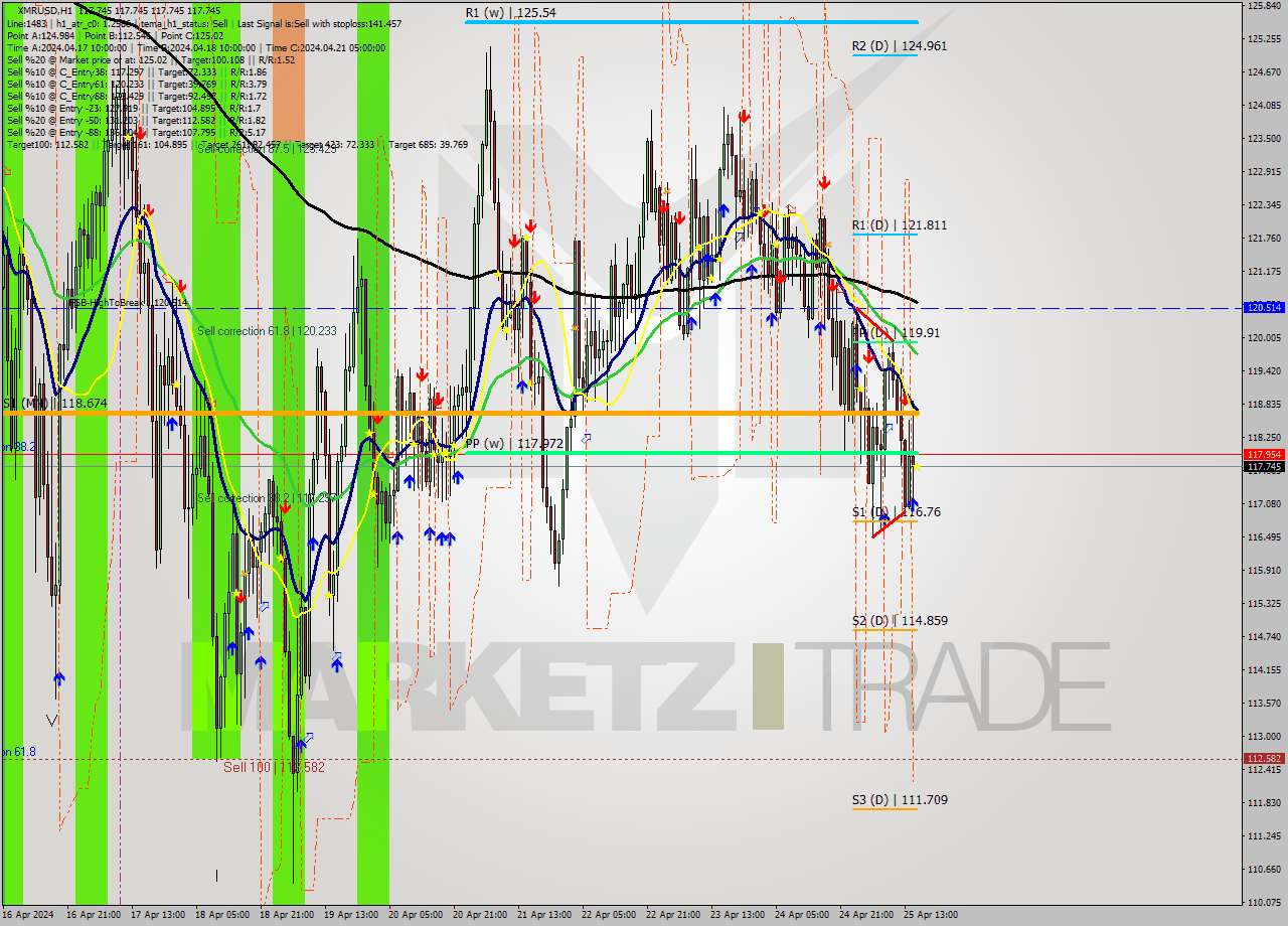 XMRUSD MultiTimeframe analysis at date 2024.04.25 16:00