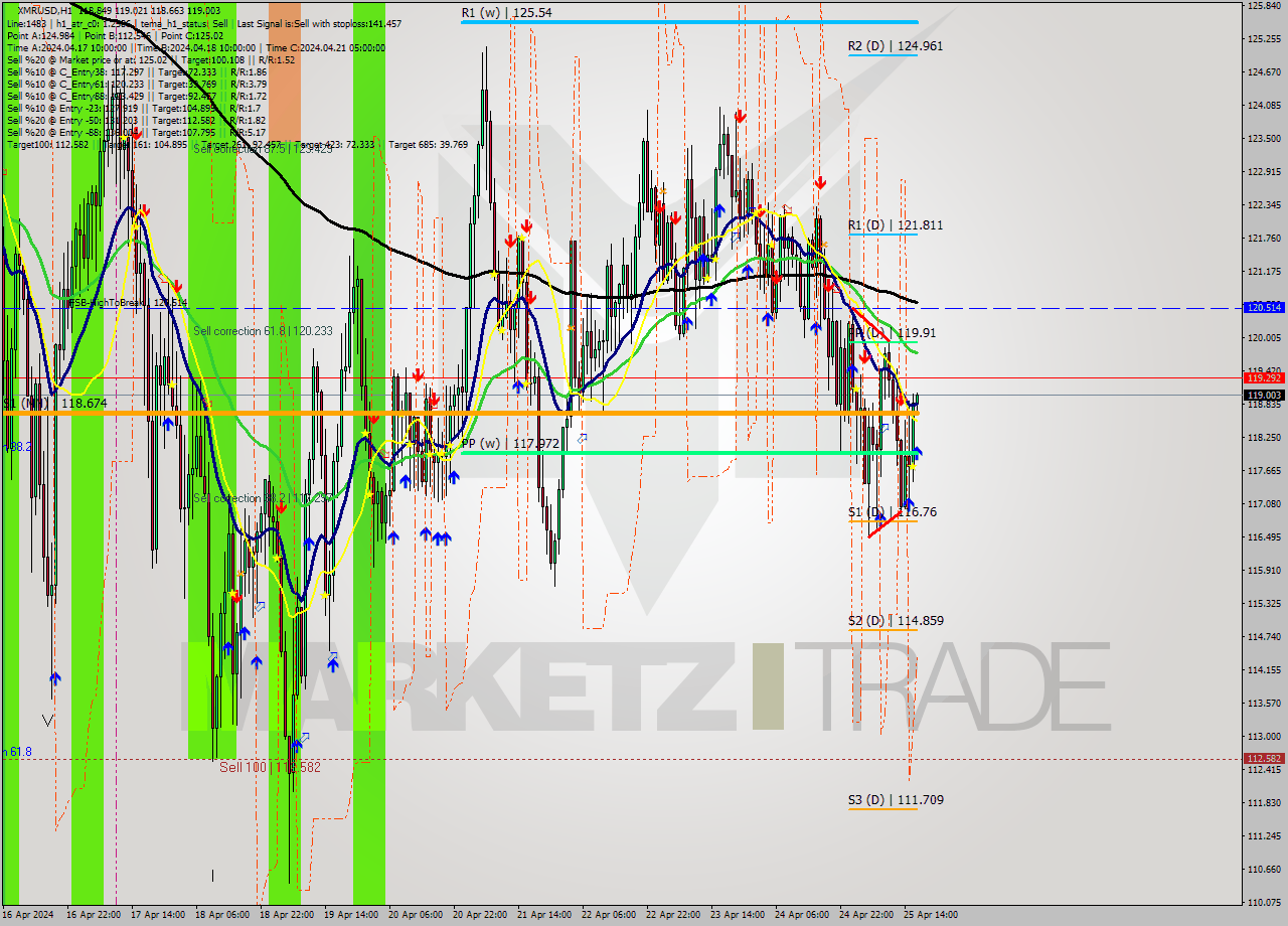 XMRUSD MultiTimeframe analysis at date 2024.04.25 17:09