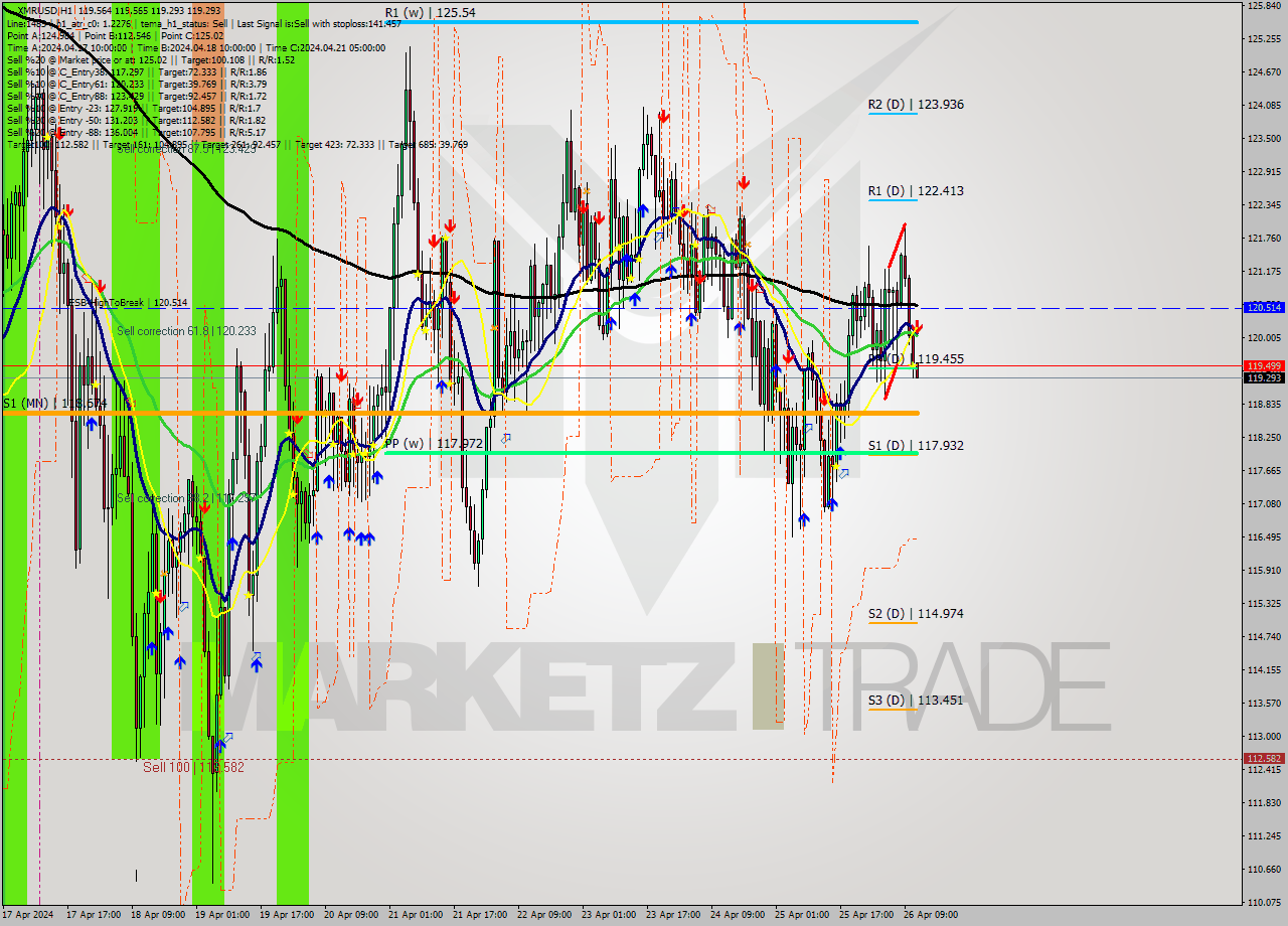 XMRUSD MultiTimeframe analysis at date 2024.04.26 12:01