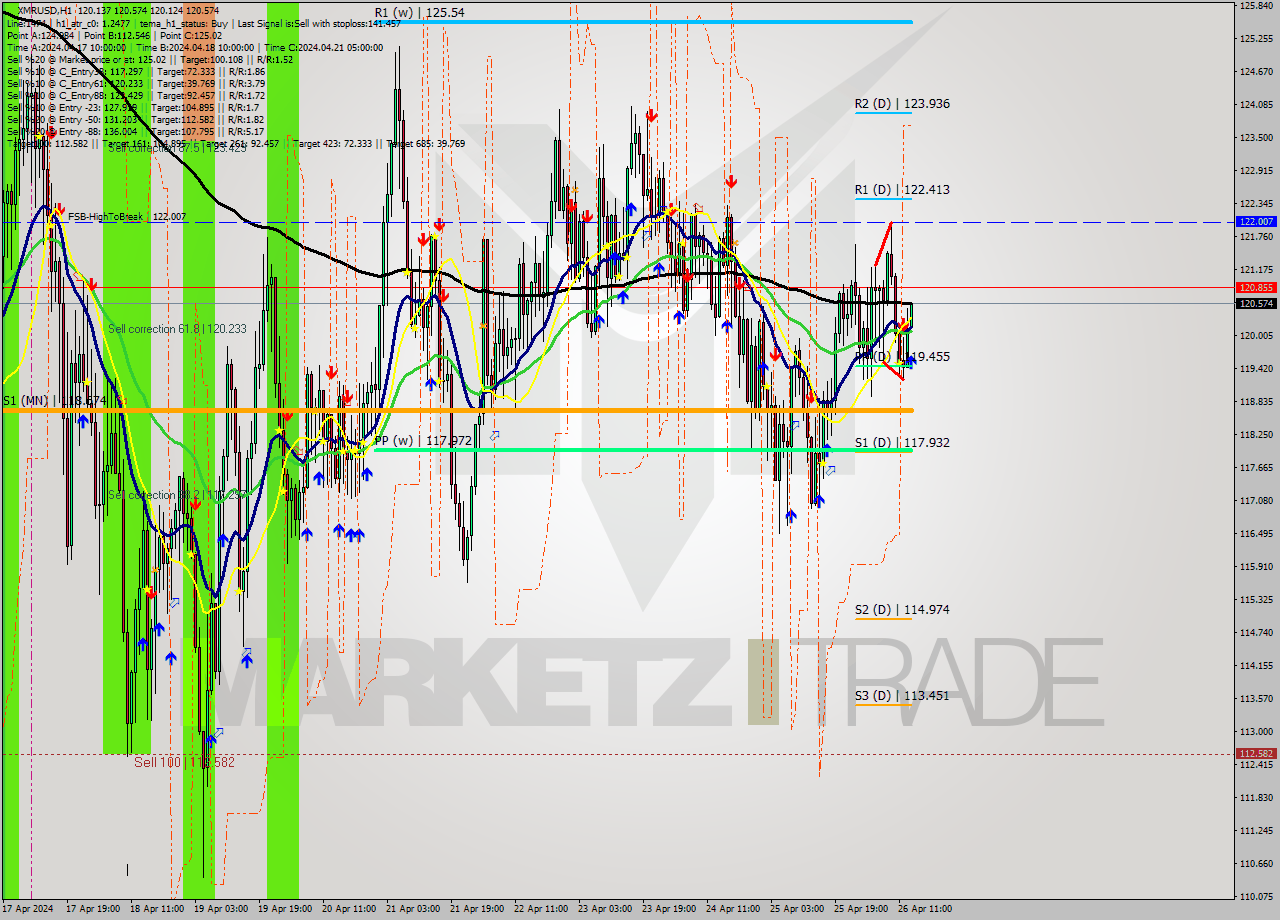 XMRUSD MultiTimeframe analysis at date 2024.04.26 14:35