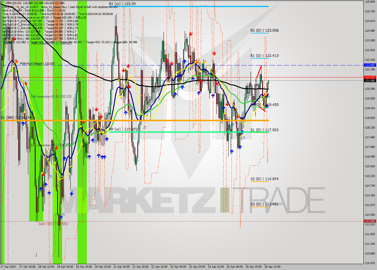XMRUSD MultiTimeframe analysis at date 2024.04.26 15:11