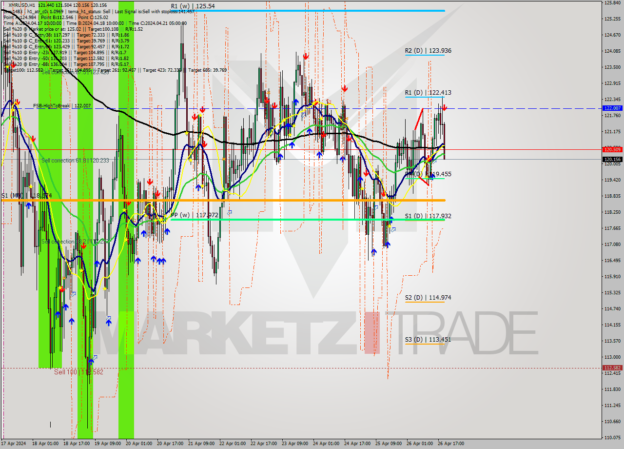XMRUSD MultiTimeframe analysis at date 2024.04.26 20:52