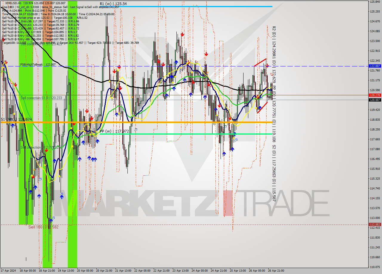 XMRUSD MultiTimeframe analysis at date 2024.04.27 00:09