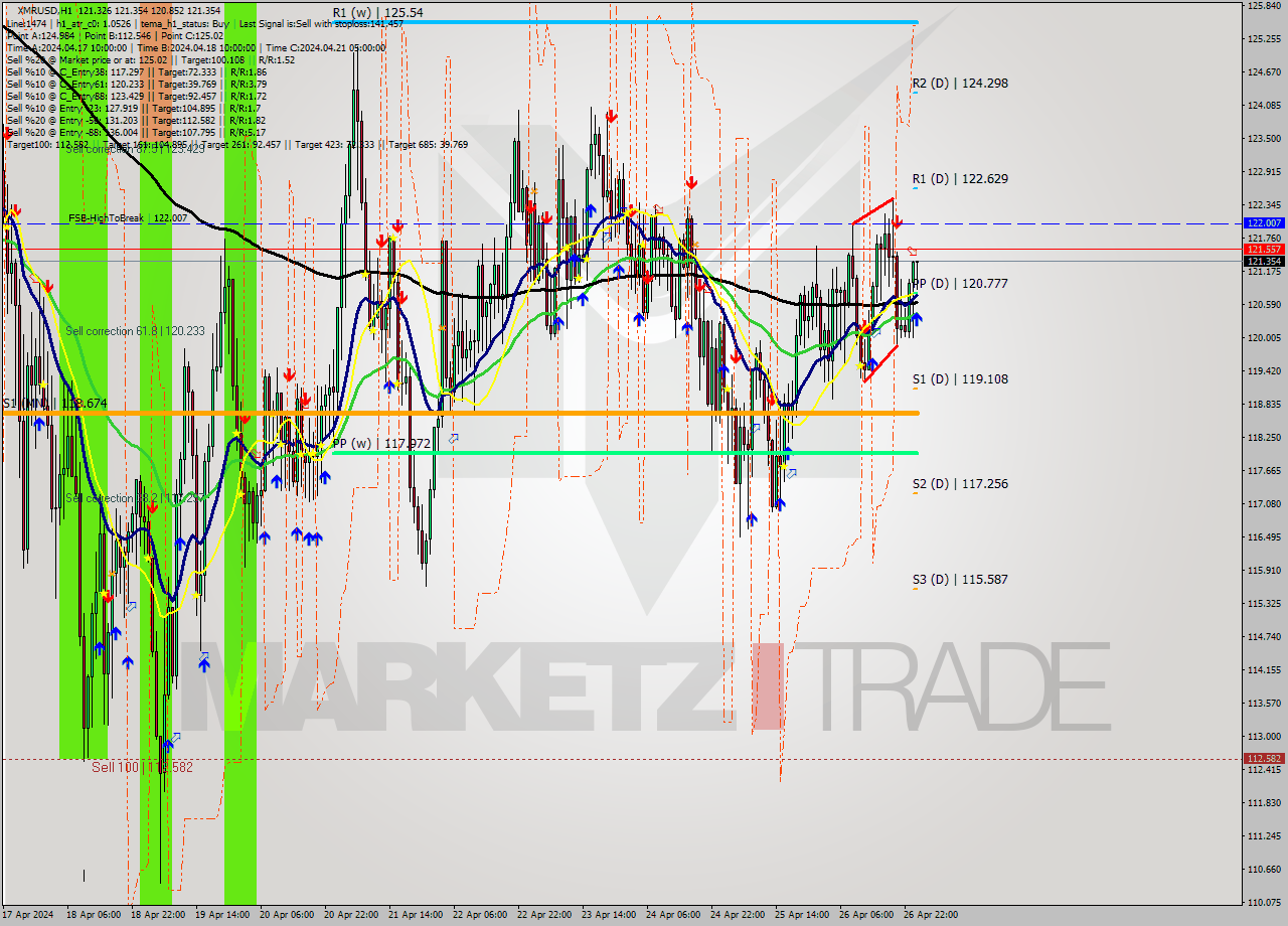 XMRUSD MultiTimeframe analysis at date 2024.04.27 01:13