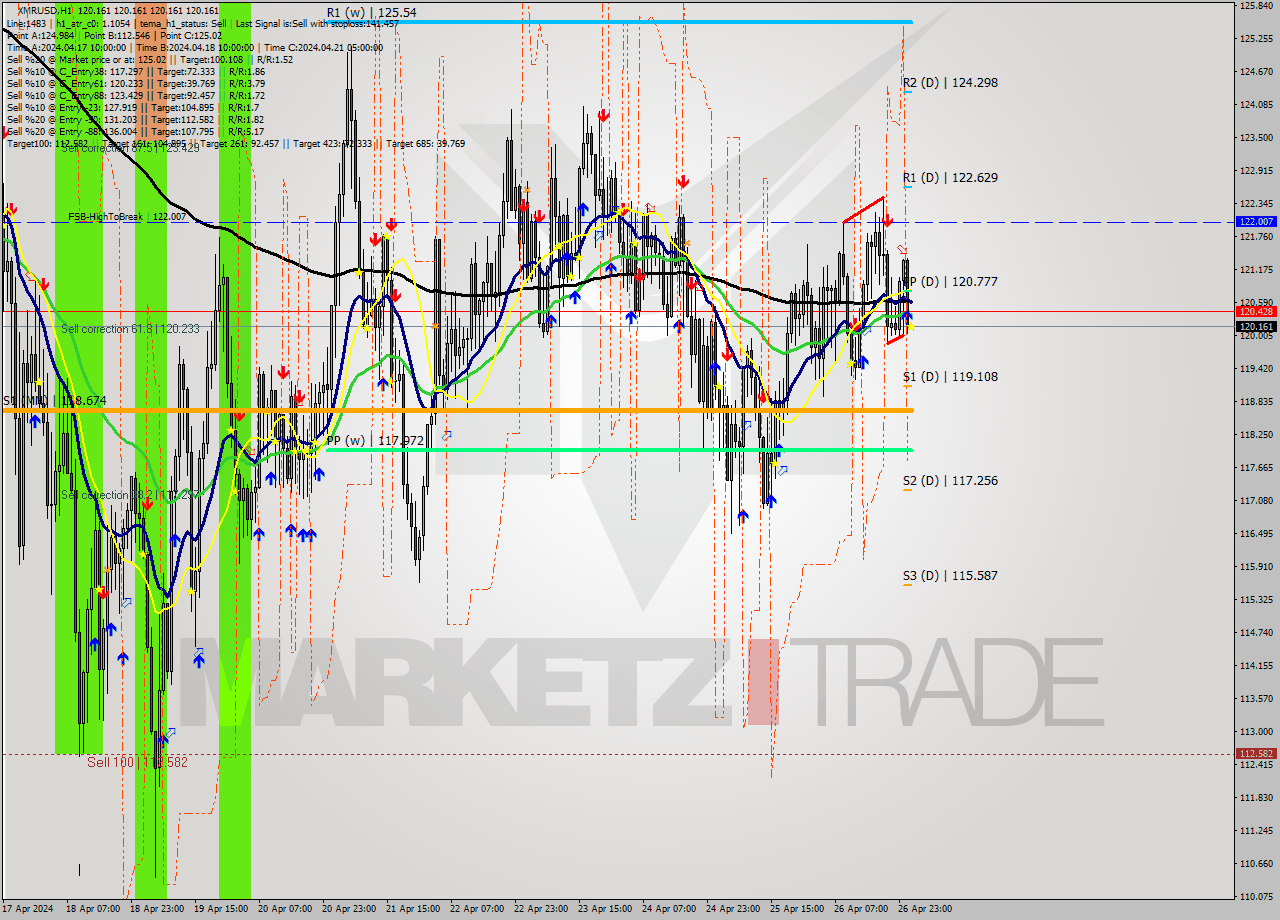 XMRUSD MultiTimeframe analysis at date 2024.04.27 02:00