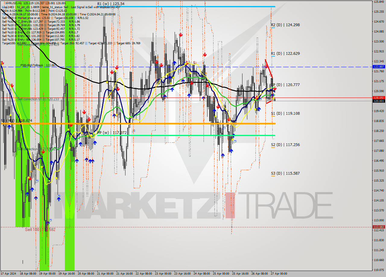 XMRUSD MultiTimeframe analysis at date 2024.04.27 03:02