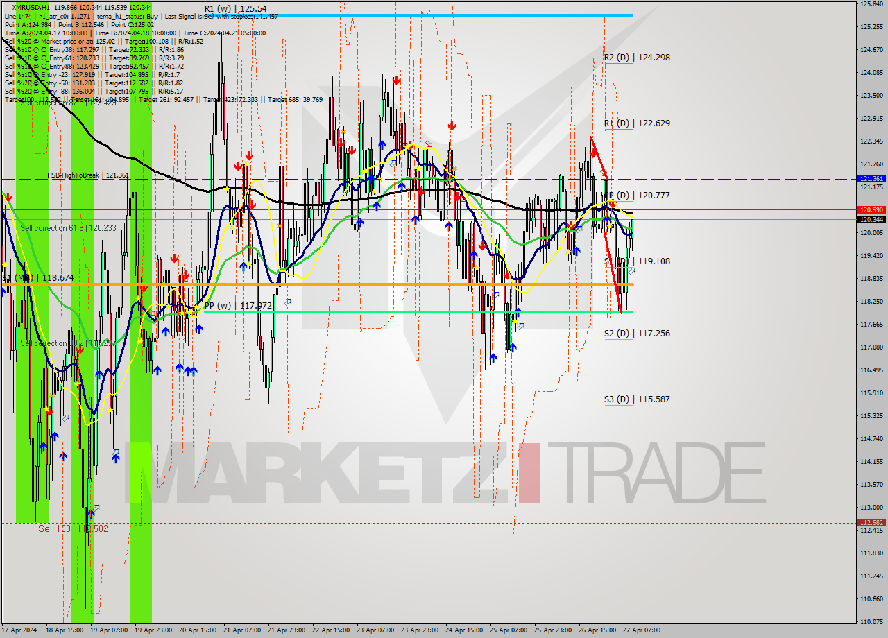 XMRUSD MultiTimeframe analysis at date 2024.04.27 10:13