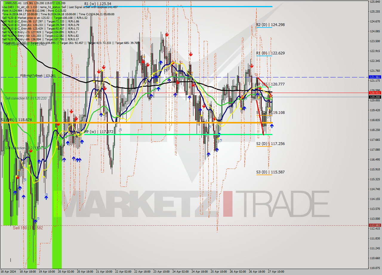 XMRUSD MultiTimeframe analysis at date 2024.04.27 13:42