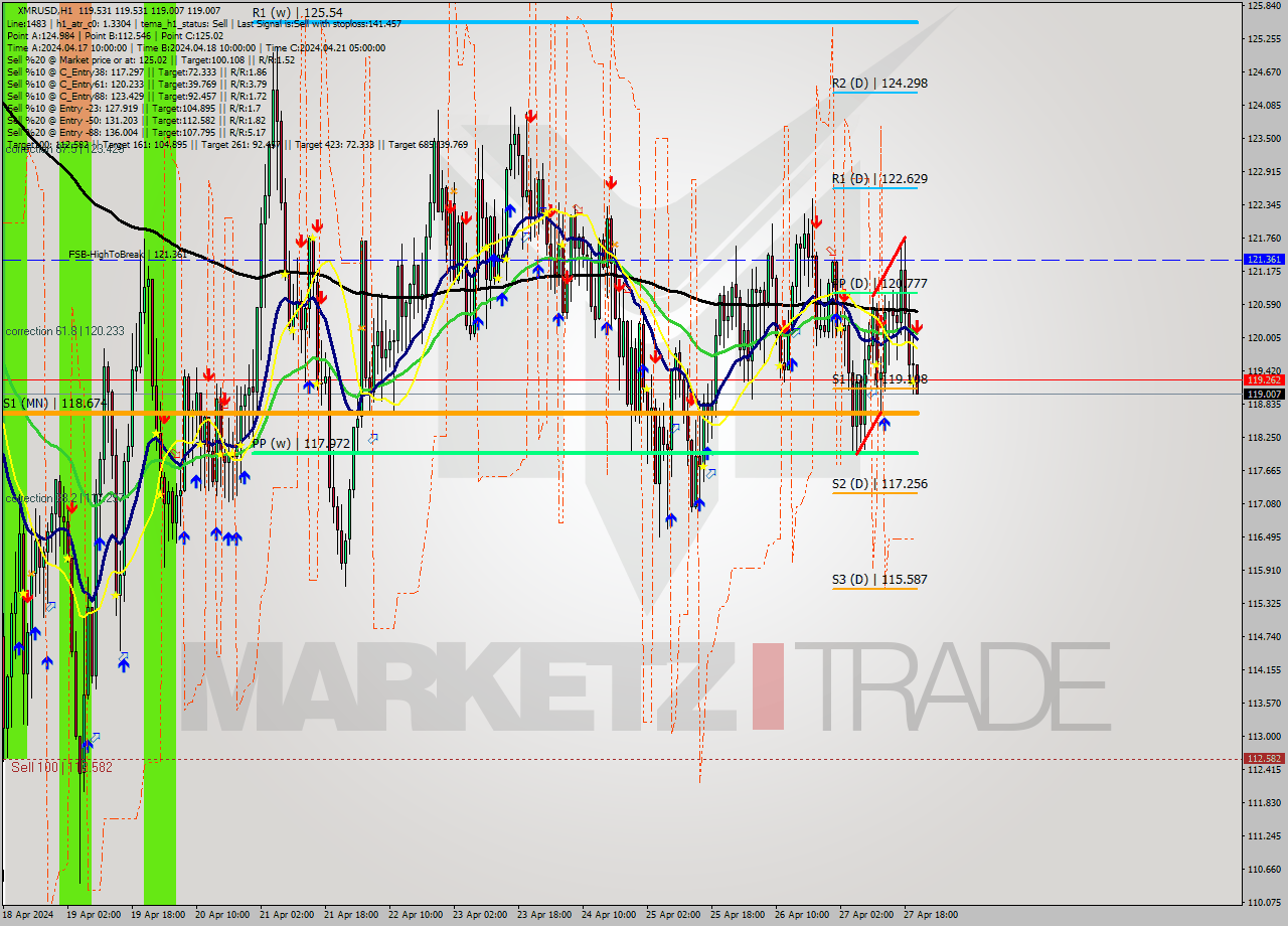 XMRUSD MultiTimeframe analysis at date 2024.04.27 21:10